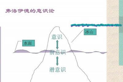 ​弗洛伊德人格理论 三重人格理论本我自我超我