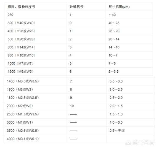 砂纸型号怎么区分_砂纸各规格对照