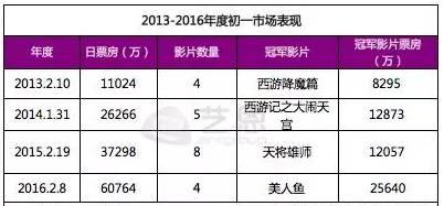 2023年春节贺岁档电影（这些年谁撑起了贺岁档）(19)