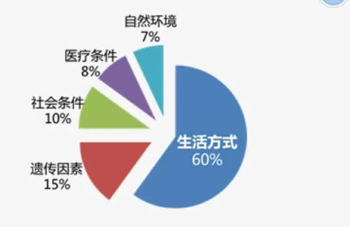 日常生活中影响我们健康的因素