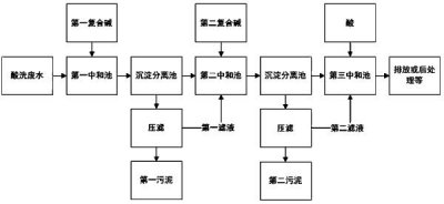 ​不锈钢酸洗废气特点（不锈钢酸洗废水处理工艺）