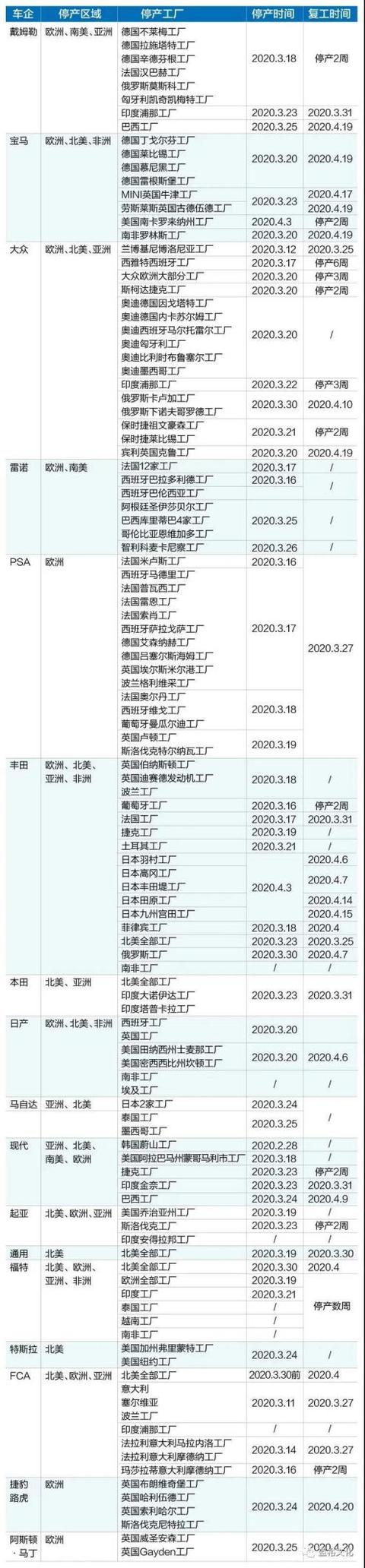 大量车企停产（全球38家车企超150家车厂停产）(2)