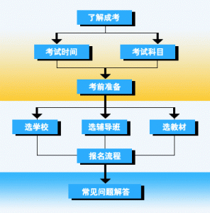 ​高考备考流程及注意事项（高考临近家长应该这样）