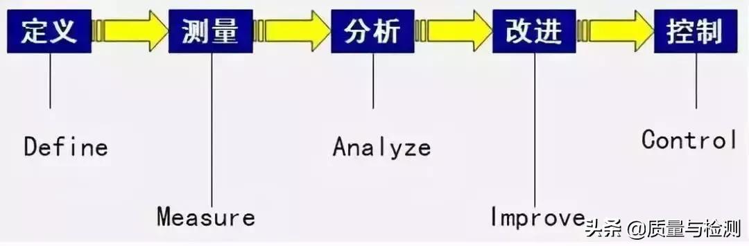 简单论述六西格玛管理方法（超详细的6西格玛管理教程）(4)