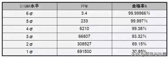 简单论述六西格玛管理方法（超详细的6西格玛管理教程）(3)