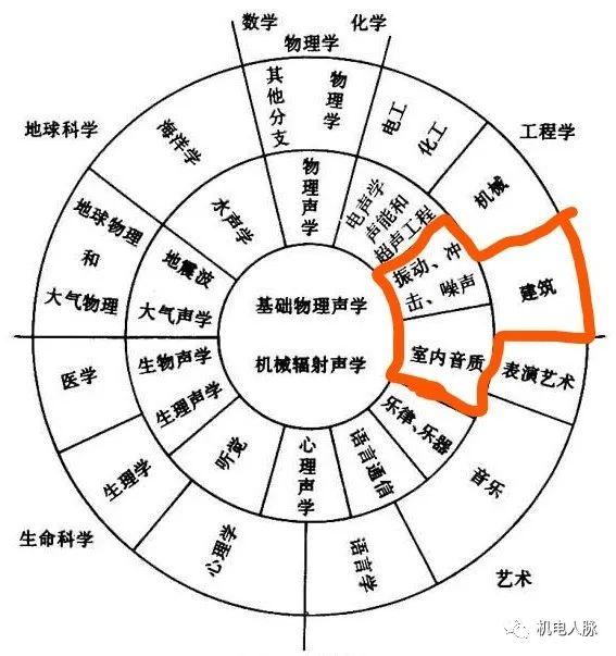 建筑声学一般用在哪些地方（建筑声学笔记之一）(3)