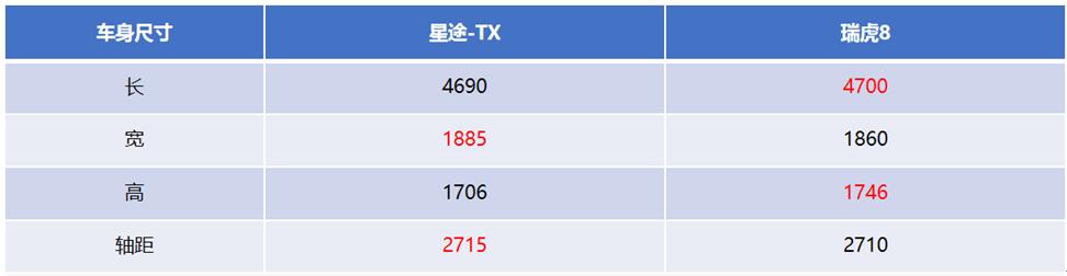 星途tx与瑞虎8车身强度（星途TX和新瑞虎8打仗亲兄弟）(4)