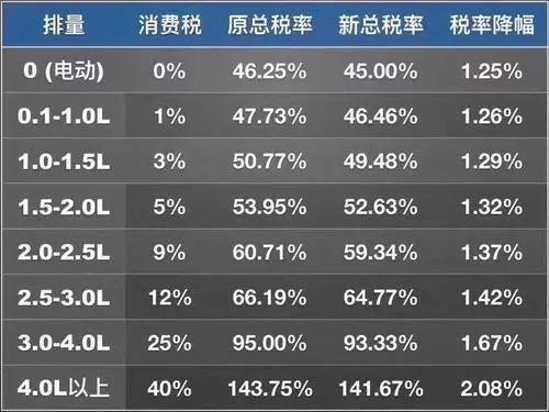 美国进口车最新税率（美产进口车关税将升至40）