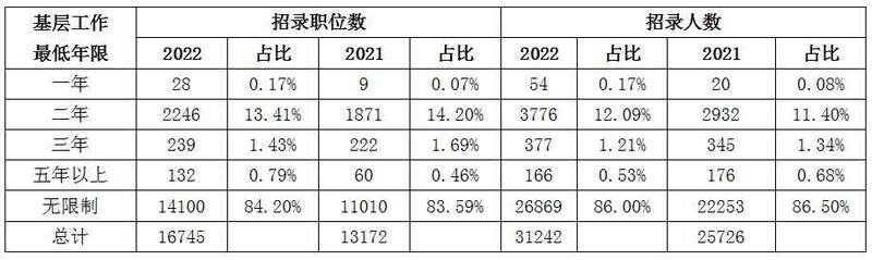 国考2022年报名人数（2022国考202.6万人报名）(2)