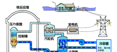 ​核能发电原理,压水堆核电站的工作原理是什么