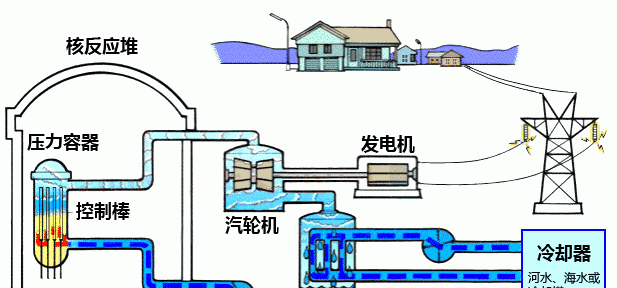 核能发电和煤炭发电