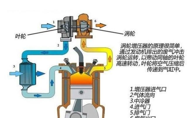 涡轮增压是什么意思