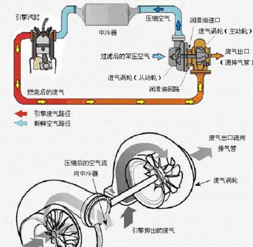 汽车涡轮增压什么意思