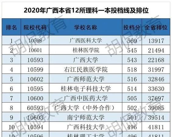 一本线一般是多少分2020文理科预计多少分