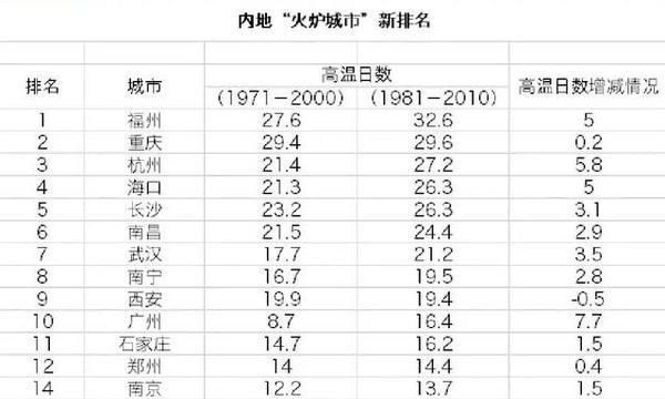 1978年四大火炉城市是哪几个