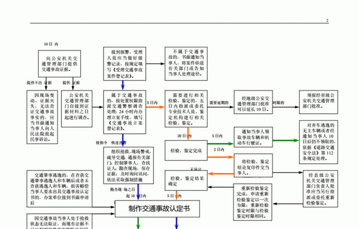 交警大队处理交通事故流程