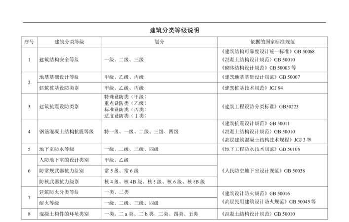 建筑抗震设防分类标准最新版