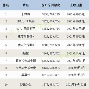 ​长津湖票房升至今年全球第二票房（今年前11个月全球电影票房Top10）