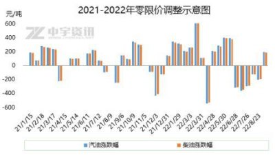 ​国内成品油零售价调整时间（成品油零限价止跌转涨）