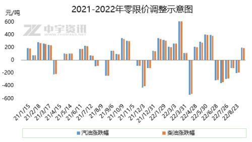 国内成品油零售价调整时间（成品油零限价止跌转涨）(1)