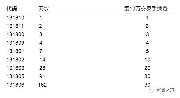 国债逆回购怎么操作买卖（的人才知道国债逆回购的正确操作方法）(4)