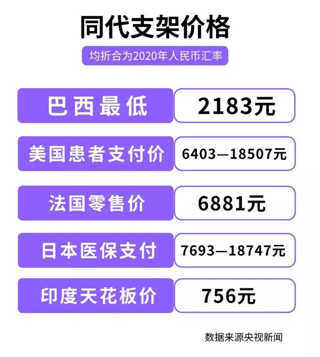 心脏支架从1.3万降至700元的原因（心脏支架从1.3万降至700元）(7)