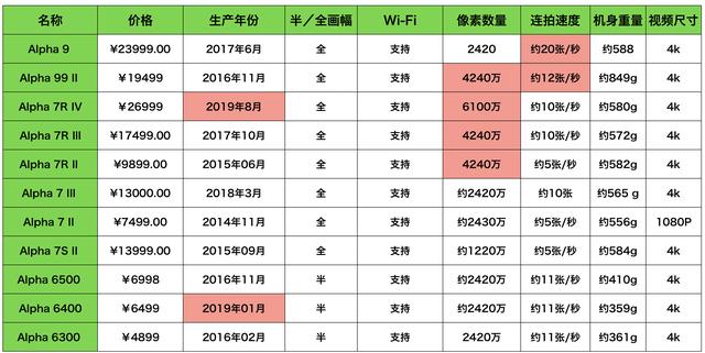 尼康索尼佳能属于什么档次的相机（4大品牌相机上手体验）(11)