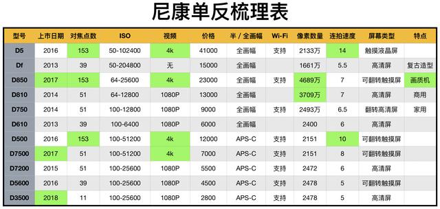 尼康索尼佳能属于什么档次的相机（4大品牌相机上手体验）(7)