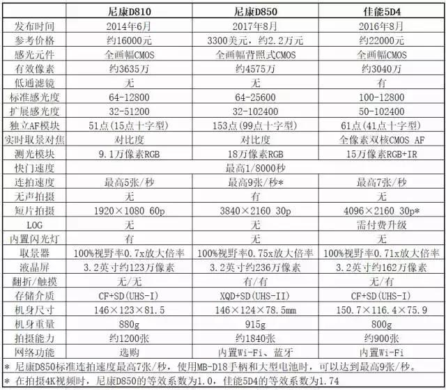 专业评测尼康d850（几分钟了解尼康D850）(2)