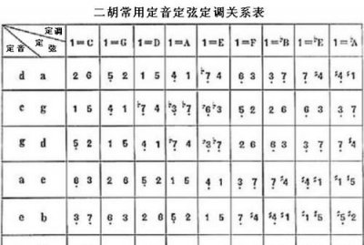 ​二胡琴弦数目，“二胡”是民间常见的拉弦乐器，它的琴弦数目是几根？