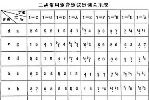 “二胡”是民间常见的拉弦乐器，它的琴弦数目是几根