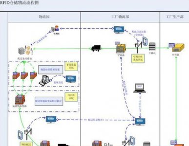 ​仓储物流的主要内容,物流节点内的仓储管理的主要内容是什么