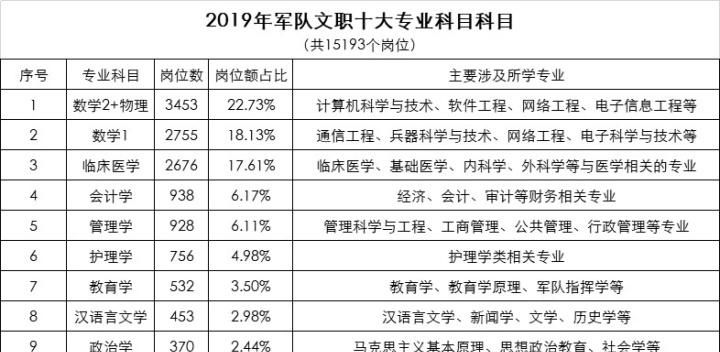 部队文职考试的公共科目考什么