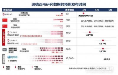 ​柳叶刀瑞德西韦临床截止：瑞德西韦调节中国沉症病号无明显疗效