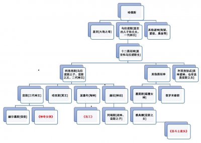 ​希腊神谱闭系图 希腊神谱的文明性意思（人即神，神即人）