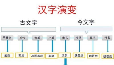 ​汉字演变过程时间排序正确的是什么，汉字演变过程时间排序正确的是什么？