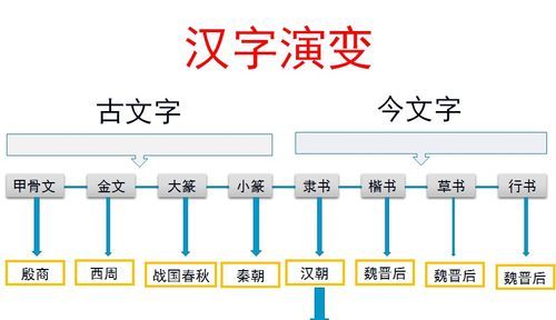 汉字演变过程时间排序正确的是什么