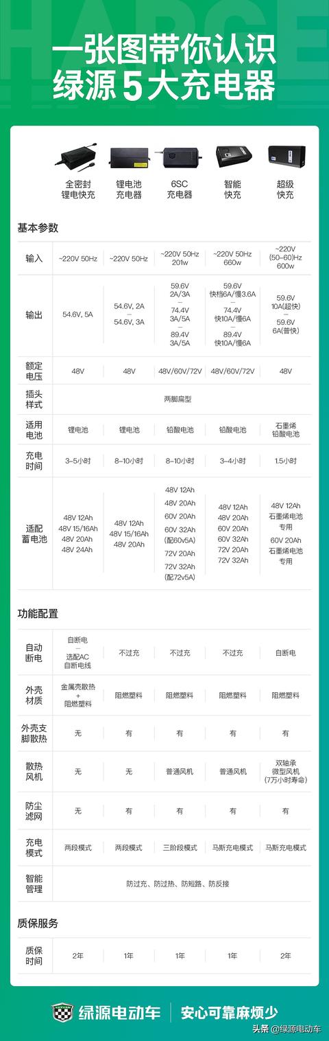 电动车充电器有哪几种型号（电动车充电器大汇总）(1)