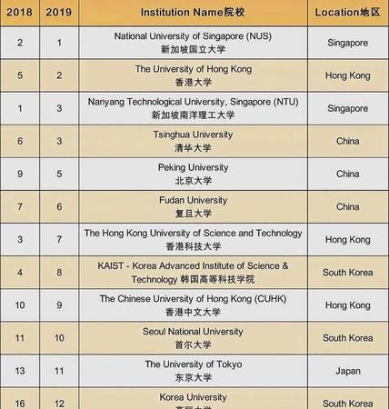 新加坡柏林大学排名第几呀