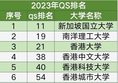 新加坡科廷大学世界排名多少