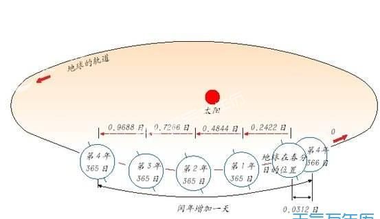 公历是过的快的那个吗