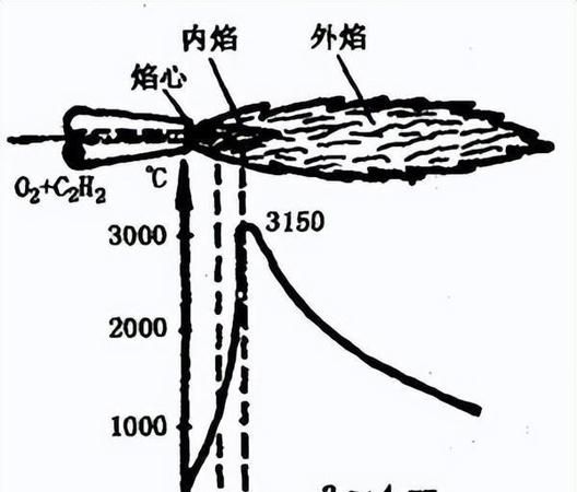 火焰的温度最高是多少