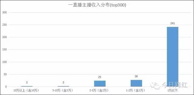 网络主播是怎么挣钱的 收入来源又是怎样的