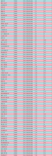 自动化专业排名大学(电气工程及其自动化专业排名)-第1张图片-