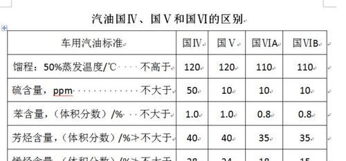 汽车国五和国六有什么区别标志图