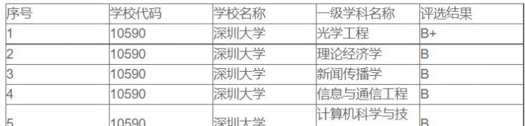 深圳大学什么专业好，深圳大学计算机专业怎么样？是不是比较好找工作？图5