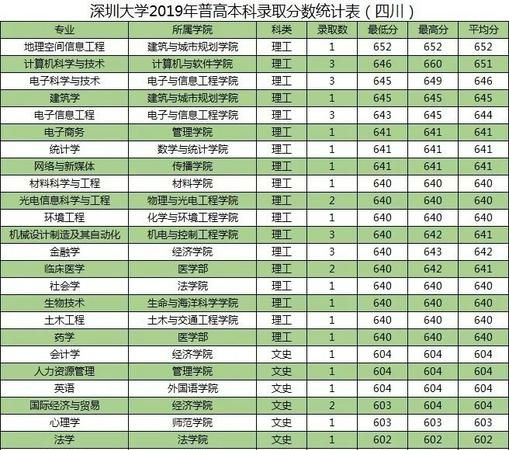 深圳大学的城市规划专业如何