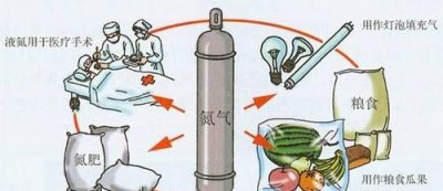 ​氮气的用途，液态氮气的用途？