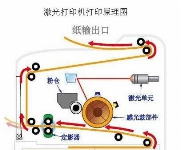 ​激光打印机工作原理，3d激光打印机的工作原理？