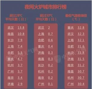 ​中国四大火炉是哪几个城市,四大火炉指的是哪四个城市?